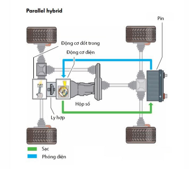 Hybrid song song là động cơ điện chuyên hỗ trợ động cơ xăng khi xe vận hành